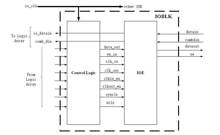 Рисунок 5 Принципиальная схема тракта передачи сигнала IOBLK